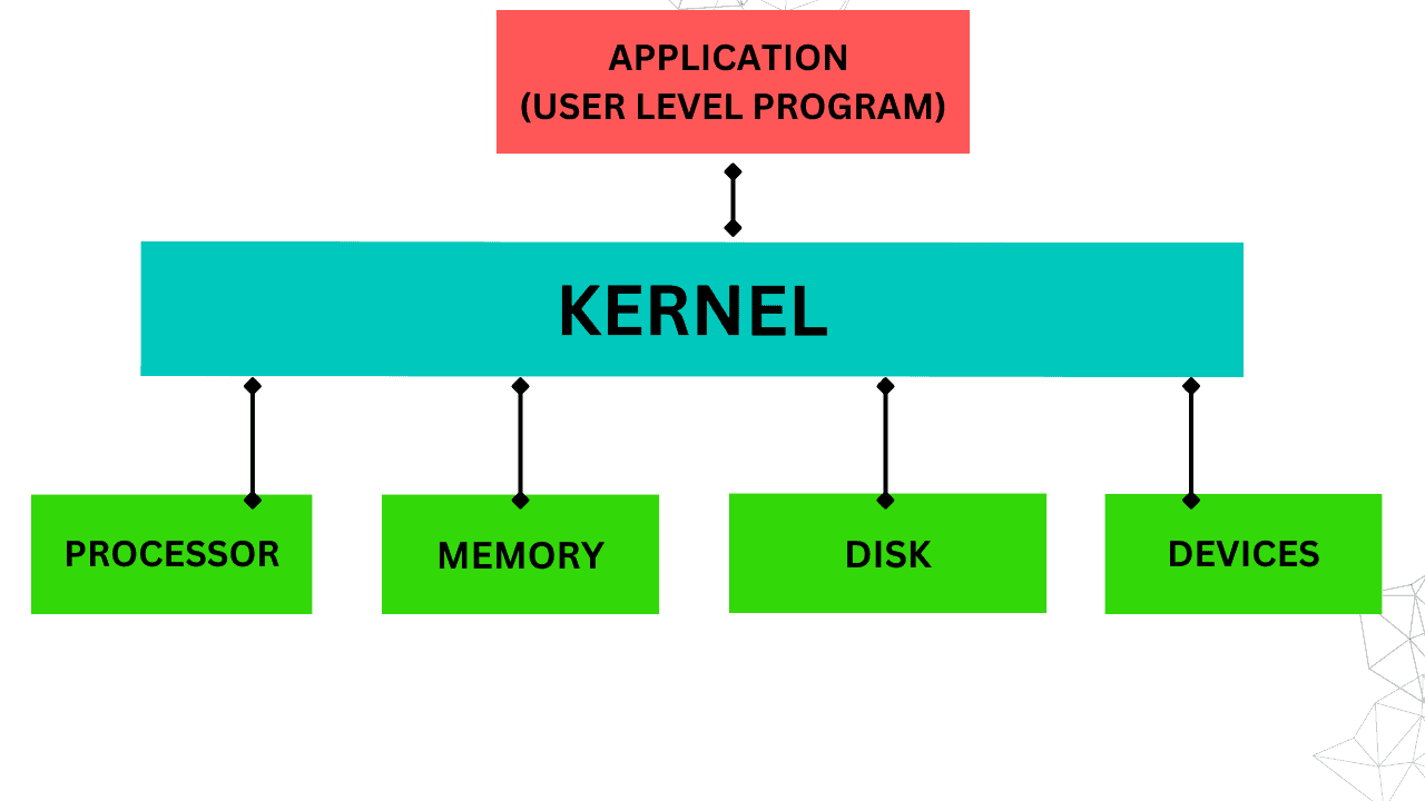 Kernel Of An Operating System